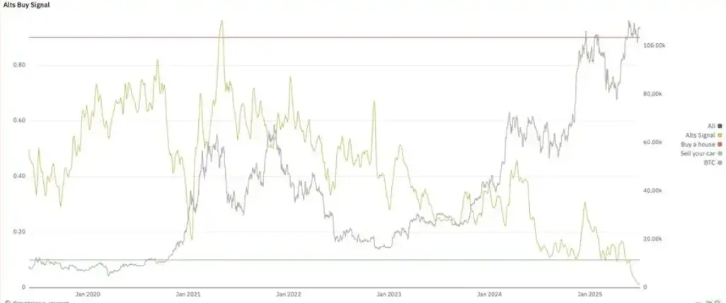 加密市場Q3宏觀研報：山寨季信號已現，機構採用推動選擇性牛市爆發