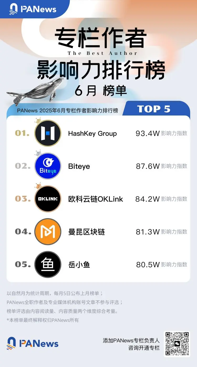 PANews 2025年6月專欄作者影響力及專欄文章熱度排行榜出爐