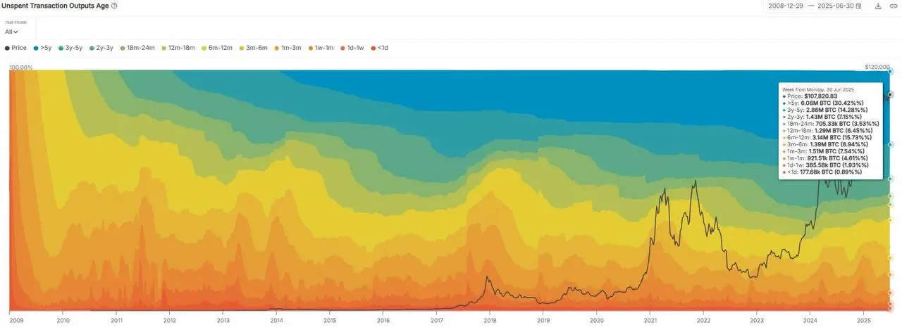 數據：超30.4%的比特幣在5年以上的時間裡都未被動過