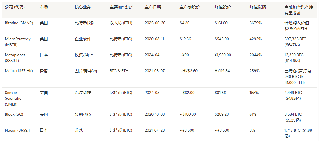 Bitmine最高暴漲37倍，回顧本輪買幣後的上市公司