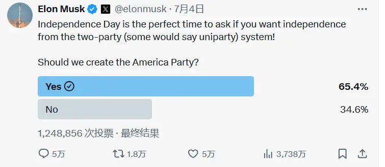 馬斯克建立「美國黨」投票結束，支持率達65.4%
