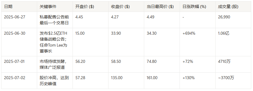 Bitmine最高暴漲37倍，回顧本輪買幣後的上市公司