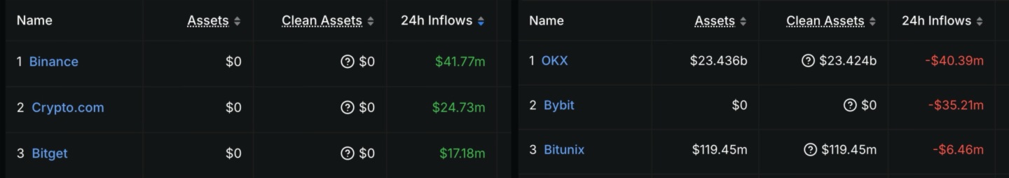 數據:24小時資金淨流入量Top3的CEX分別為Binance、Crypto.com、Bitget,流出量Top3為OKX、Bybit、Bitunix