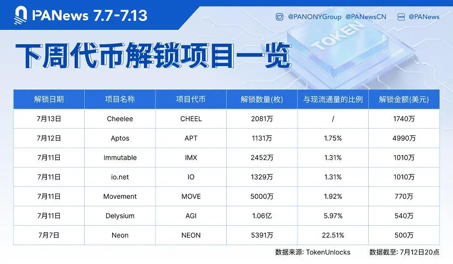 數據:CHEEL、APT、IMX等代幣將於下周迎來大額解鎖,其中CHEEL解鎖價值約1740萬美元