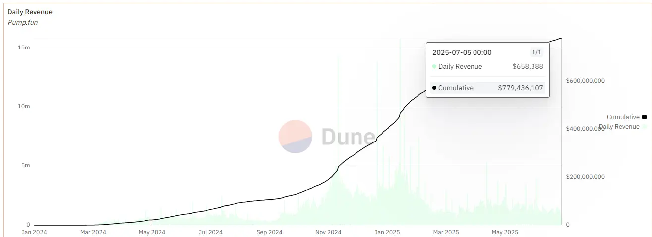 LetsBONK首超Pumpfun,Solana Meme發射平台王座為何易位?