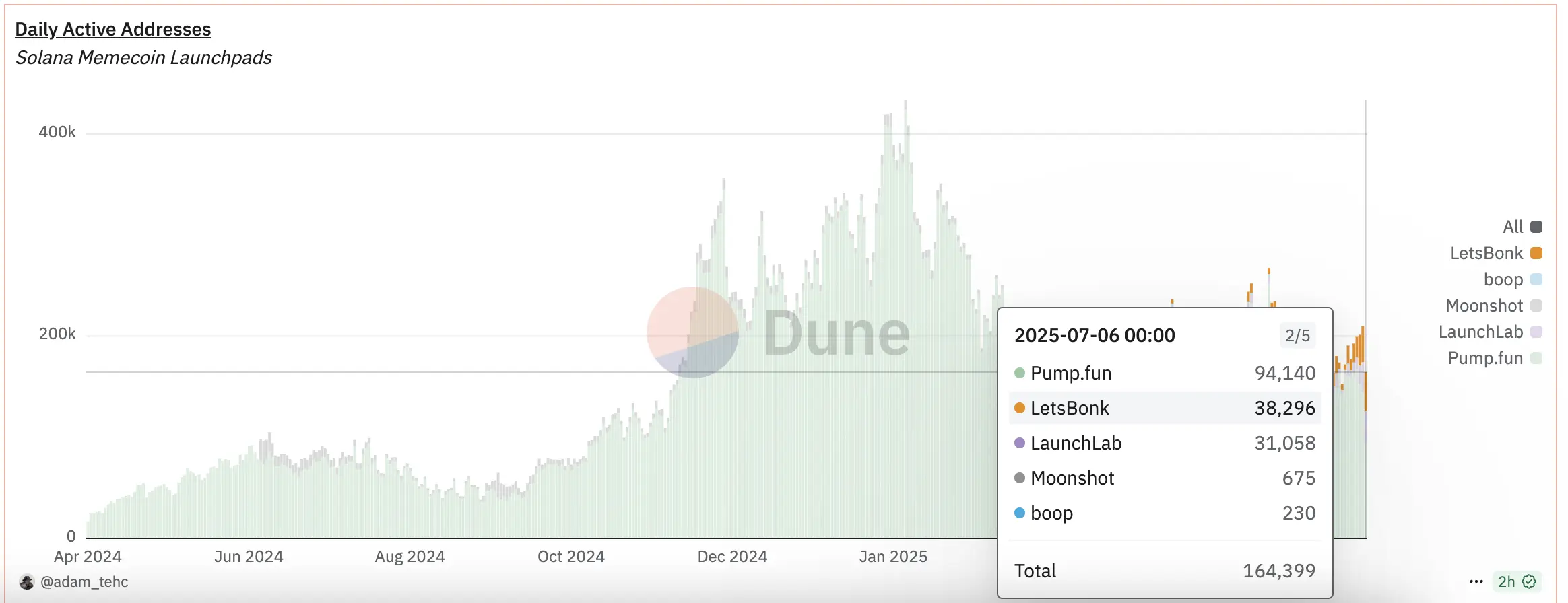 Letsbonk逆襲成MEME發射平台頂流,多項關鍵指標首次超越Pump.fun
