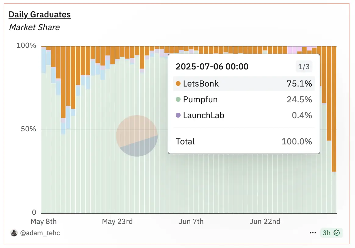 Letsbonk逆襲成MEME發射平台頂流,多項關鍵指標首次超越Pump.fun