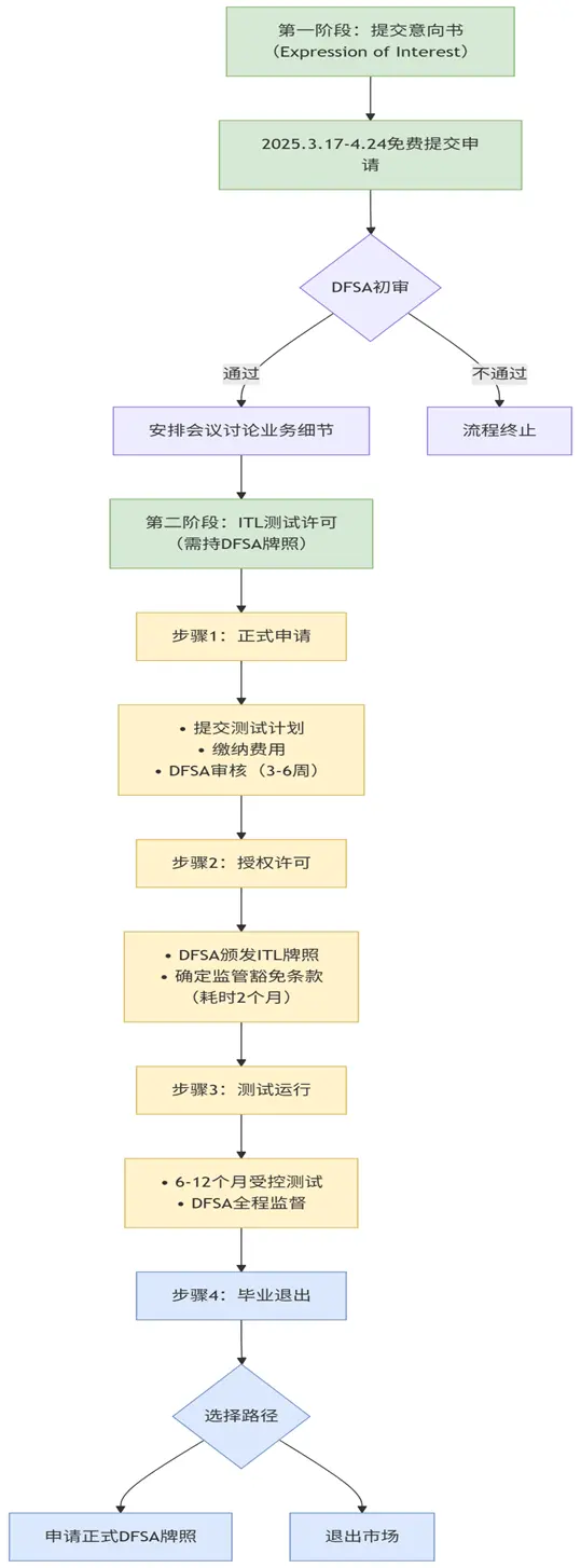 迪拜RWA監管全解析:從牌照申請到沙盒落地,一文吃透虛擬資産合規路徑