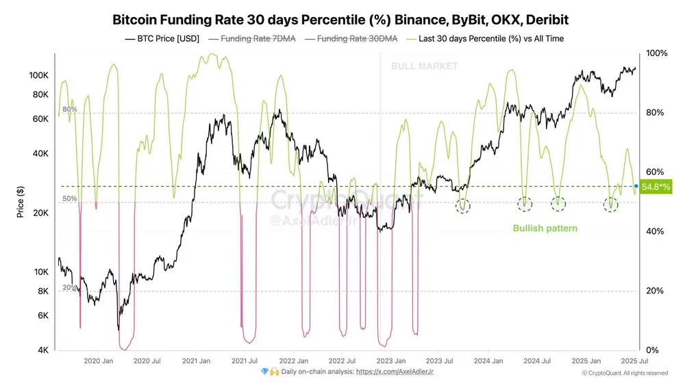 CryptoQuant:30天資金費率降到約50%時BTC都出現階段性底部,目前是54%