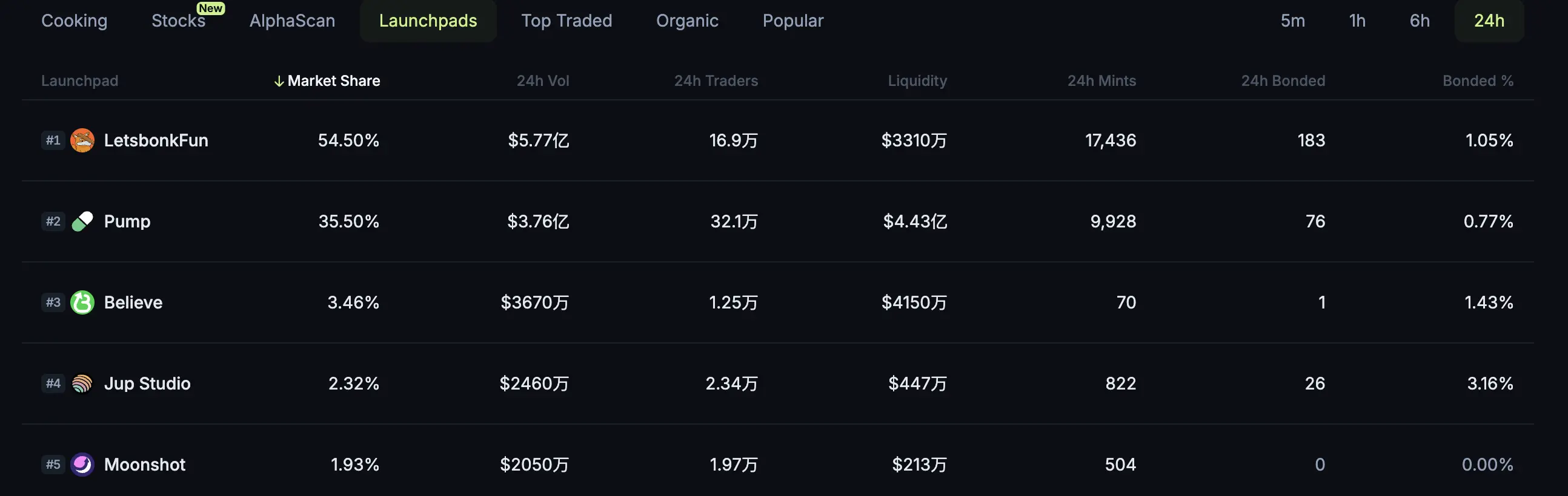 Letsbonk逆襲成MEME發射平台頂流,多項關鍵指標首次超越Pump.fun