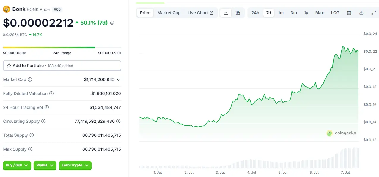 LetsBONK首超Pumpfun,Solana Meme發射平台王座為何易位?