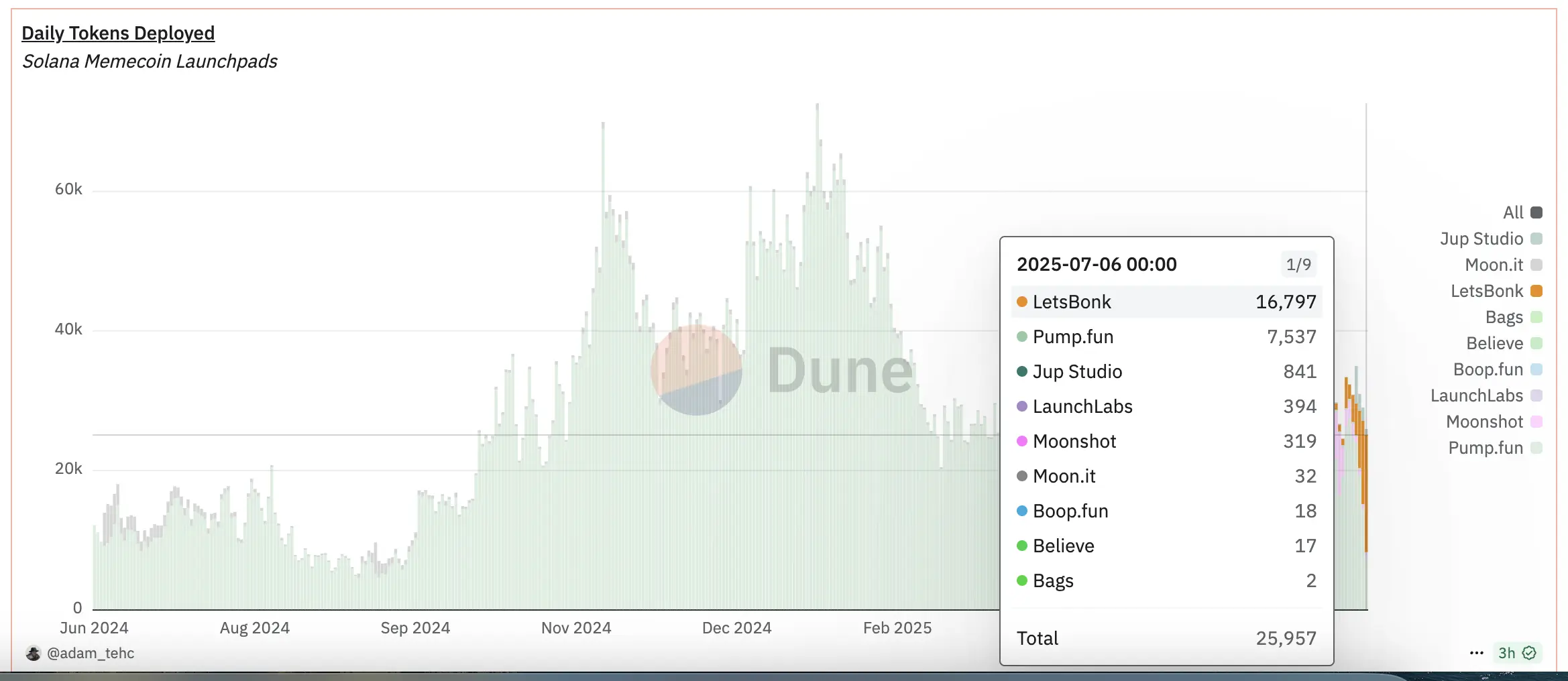 Letsbonk逆襲成MEME發射平台頂流,多項關鍵指標首次超越Pump.fun