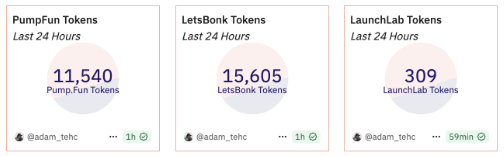 LetsBONK首超Pumpfun,Solana Meme發射平台王座為何易位?