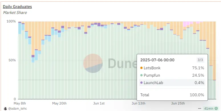 LetsBONK首超Pumpfun,Solana Meme發射平台王座為何易位?