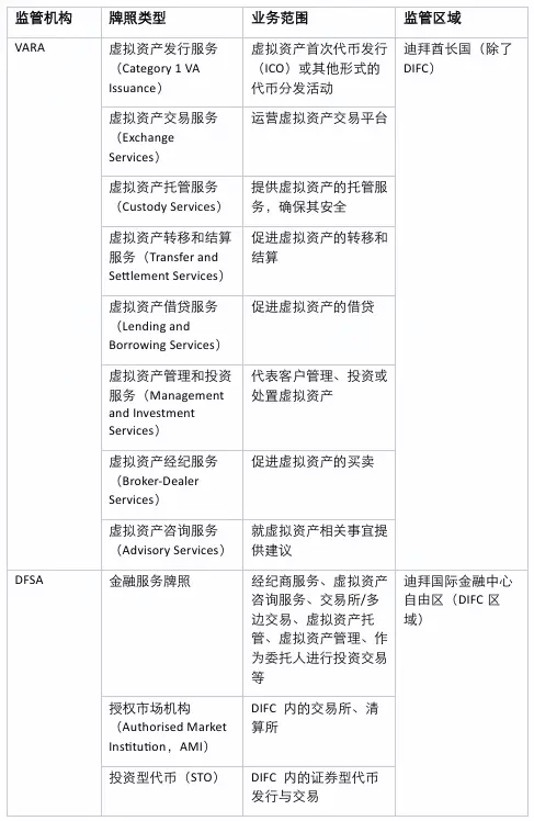 迪拜RWA監管全解析:從牌照申請到沙盒落地,一文吃透虛擬資産合規路徑