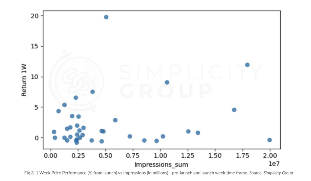 加密KOL不會告訴你的真相:新項目上綫的四大錯覺與數據證僞
