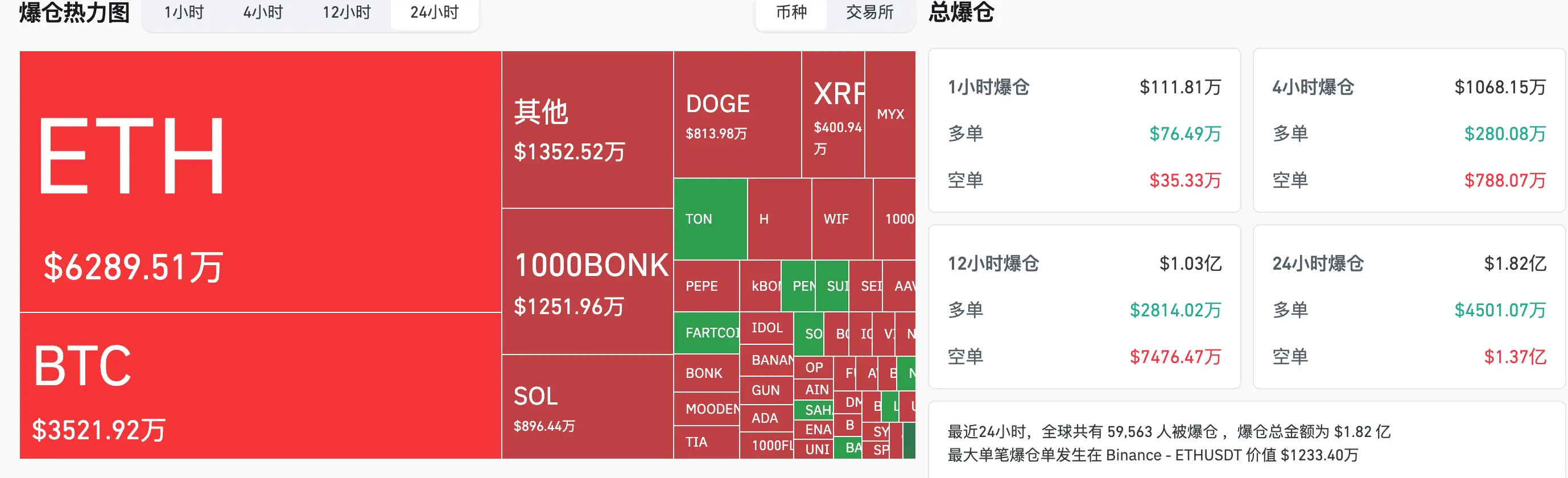 比特幣在10.75萬美元附近現CME缺口,多位分析師看好本周行情走高 | HashKey交易時刻