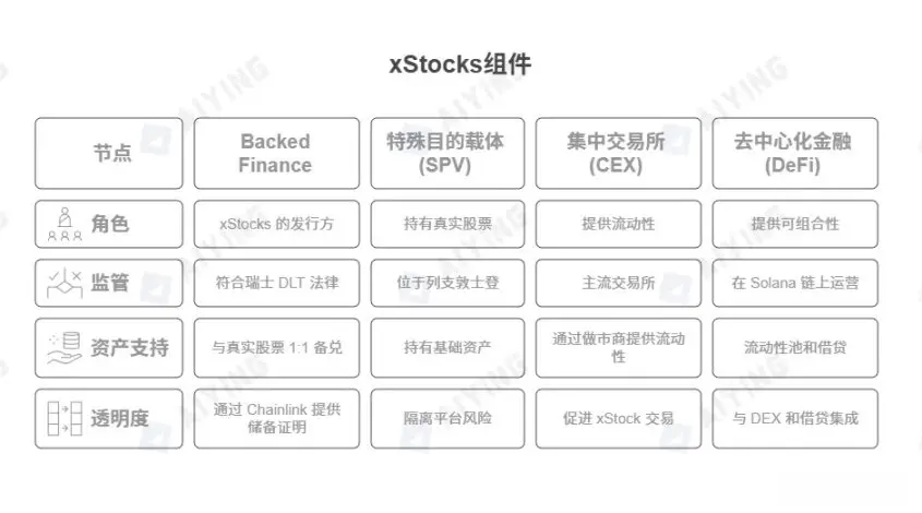股票代幣化的兩種範式：xStocks走向開放，Robinhood進入圍牆