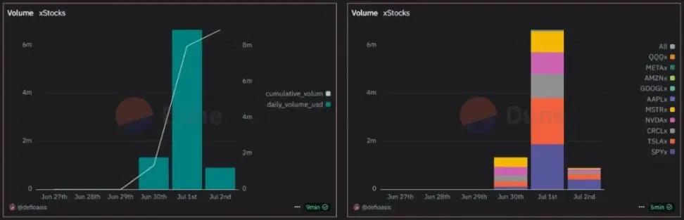 股票代幣化的兩種範式：xStocks走向開放，Robinhood進入圍牆