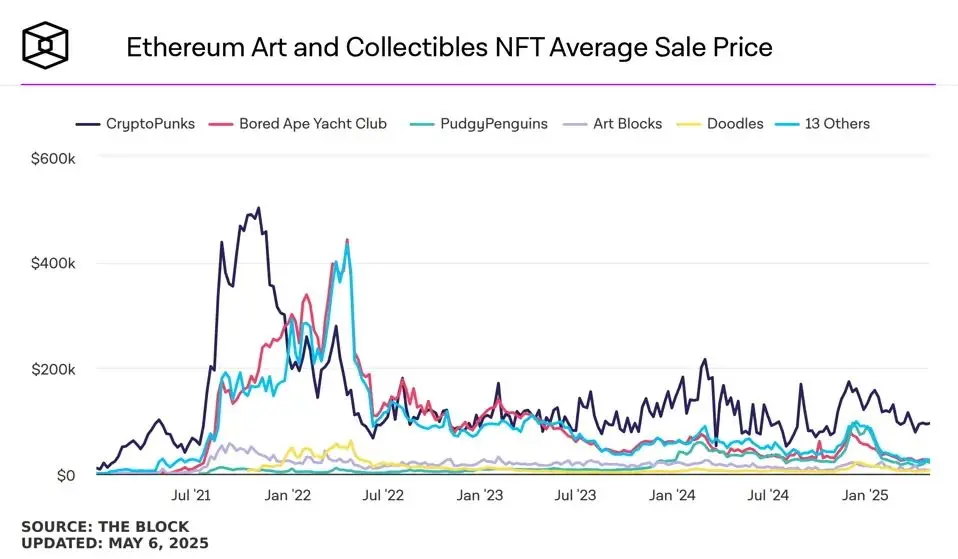 NFT如何在寒冬中覓得生機？ OpenSea CEO解密技術、AI與法規三個途徑