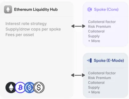 解讀Aave V4: 與MakerDAO相愛相殺，殊途同歸
