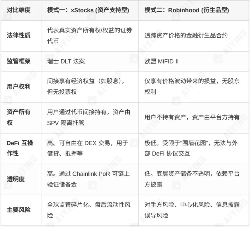 股票代幣化的兩種範式：xStocks走向開放，Robinhood進入圍牆