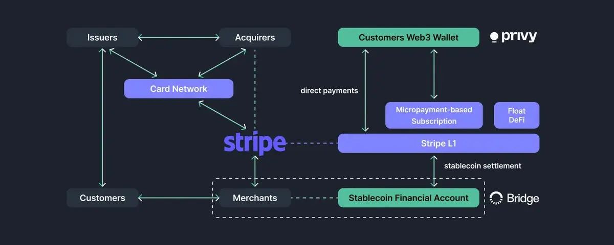 Stripe或將進軍L1？解讀支付巨頭背後的區塊鏈雄心