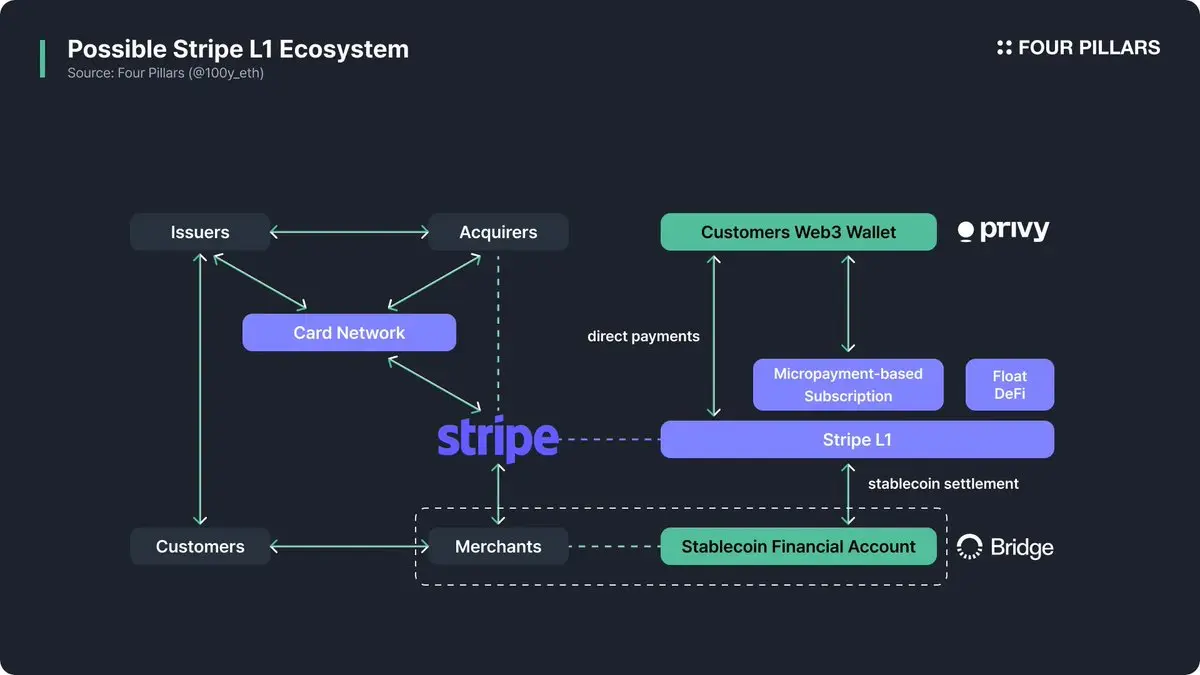 Stripe或將進軍L1？解讀支付巨頭背後的區塊鏈雄心