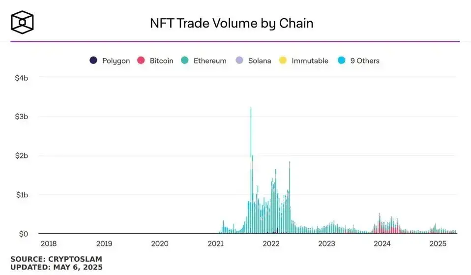 NFT如何在寒冬中覓得生機？ OpenSea CEO解密技術、AI與法規三個途徑