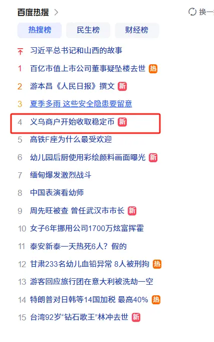「義烏商戶開始收取穩定幣」登上百度熱搜榜第4位