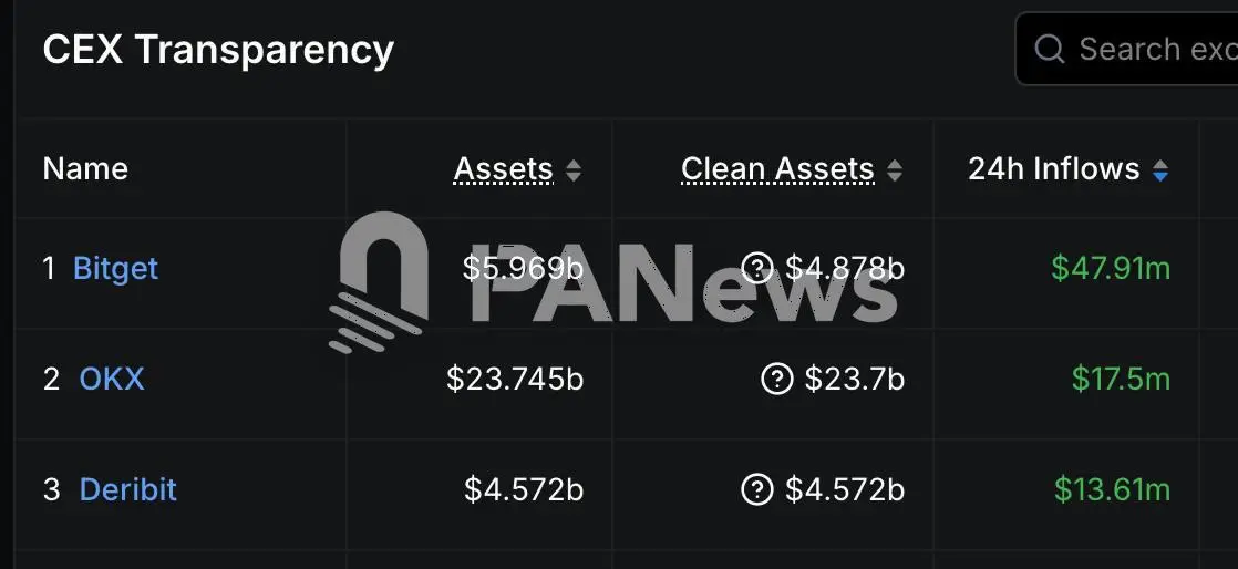 過去24小時資金淨流入量Top3的交易平台分別為Bitget、OKX和Deribit
