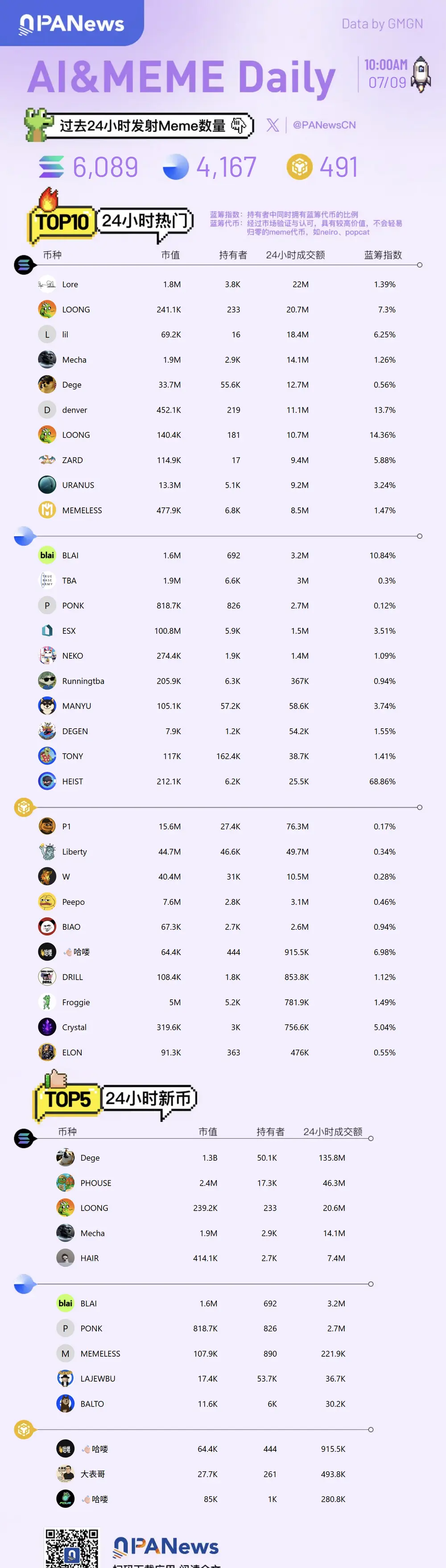 Meme日報，一圖了解過去24小時熱門Meme（2025.7.9）
