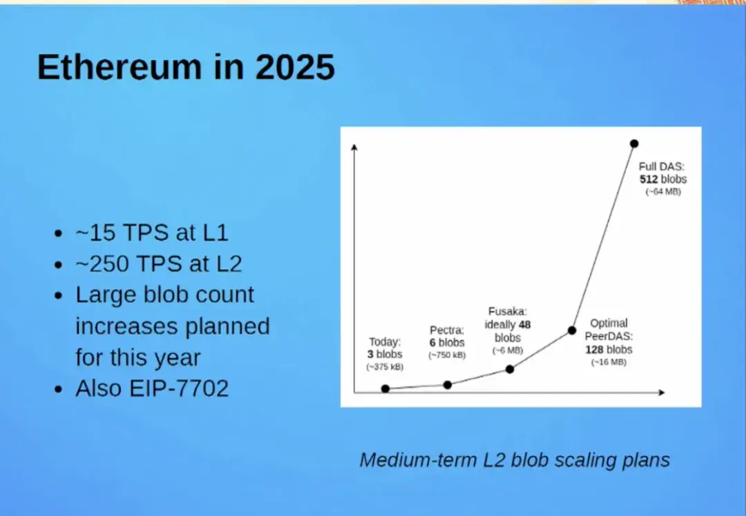 解讀以太坊Fusaka升級：12 個EIP背後的擴容進化論