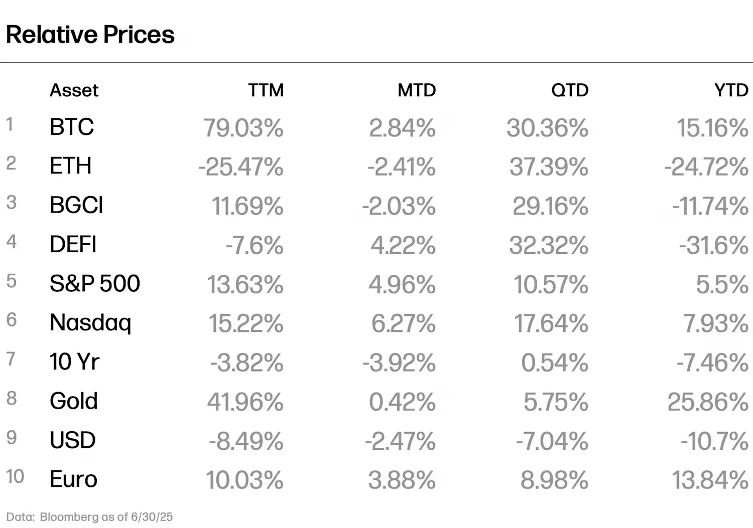 比特幣11.2萬美元新高背後：美元疲軟與機構入場雙重推動