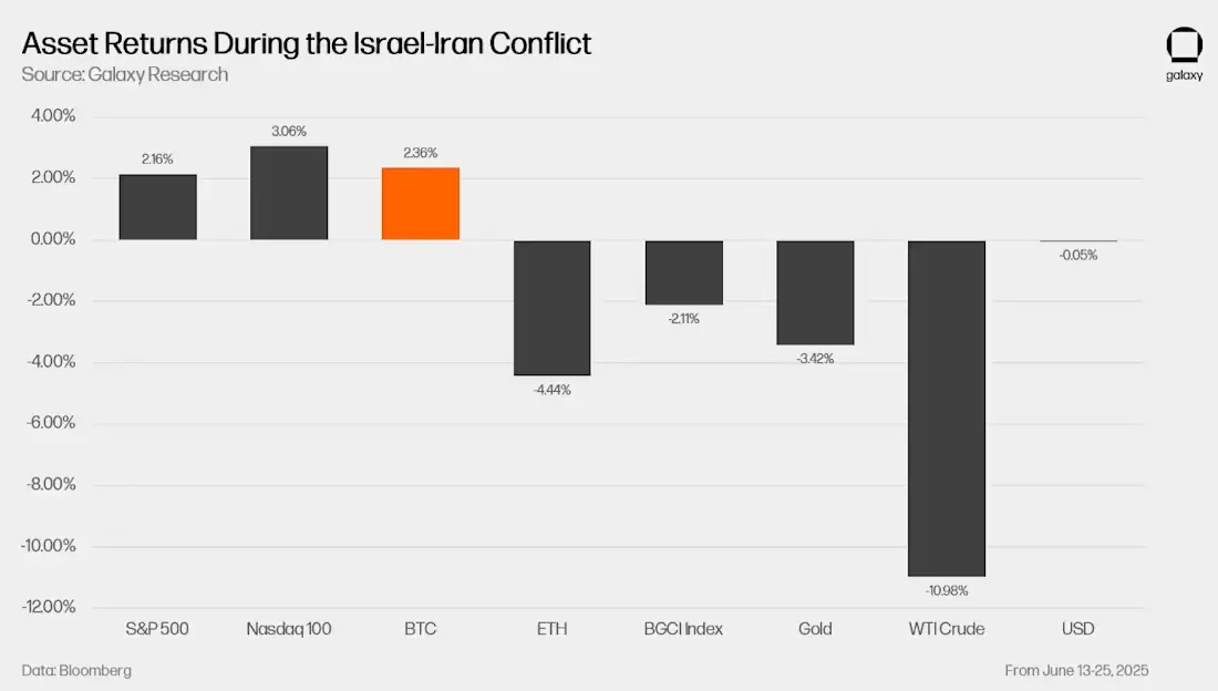 比特幣11.2萬美元新高背後：美元疲軟與機構入場雙重推動