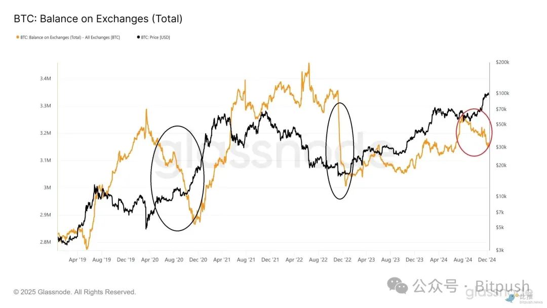 BTC再創歷史新高,更大的漲勢還在後面?