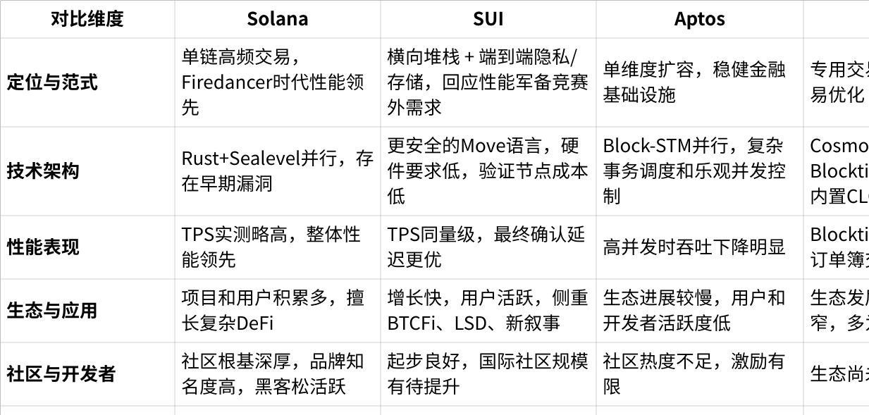 狩獵Alpha:從「最快L1」到「可編程互聯網棧」,SUI公鏈價值升維的背後邏輯