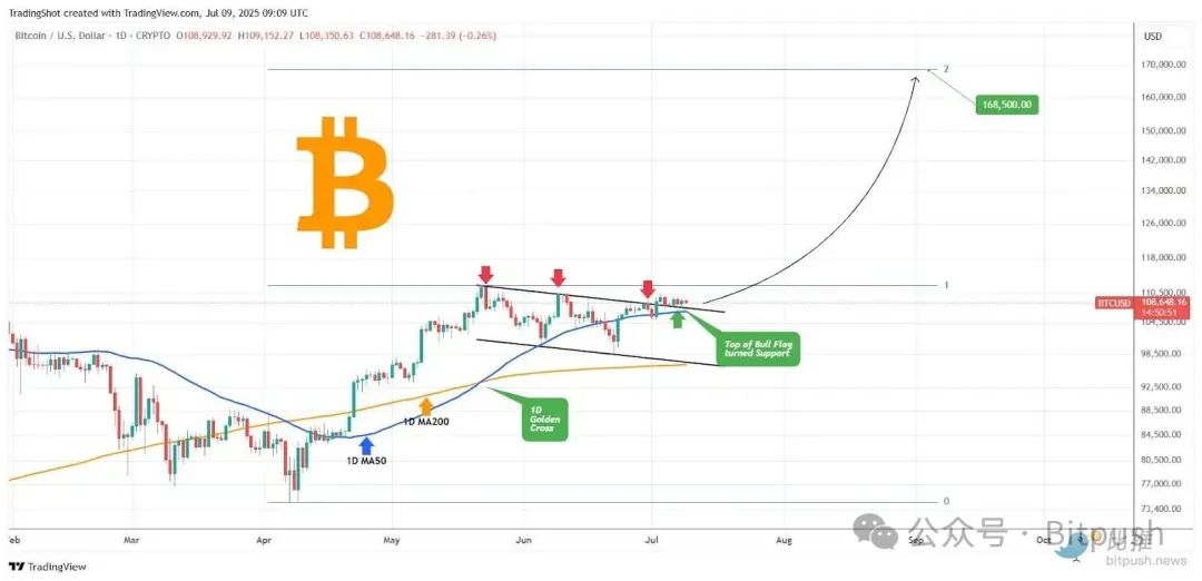 BTC再創歷史新高,更大的漲勢還在後面?