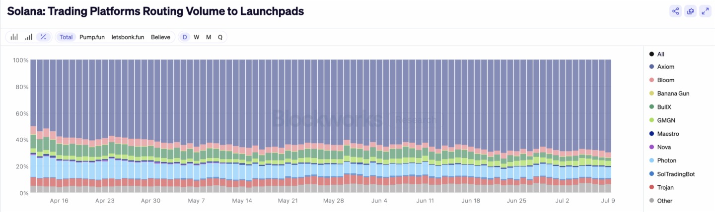 Solana发币大战，Metaplex、Raydium和Axiom有何躺赢秘籍？