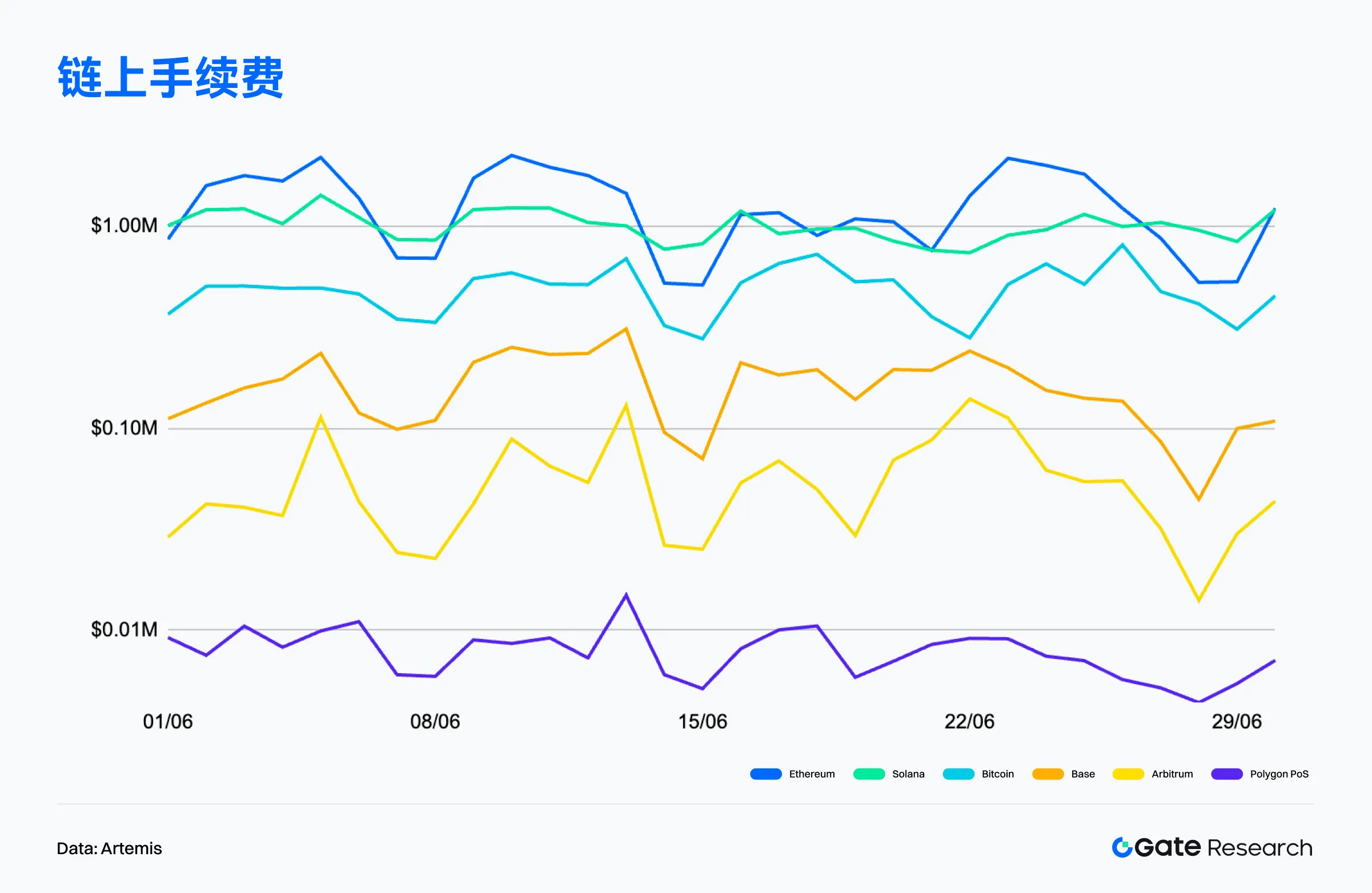 2025年6月鏈上數據解讀:以太坊重奪收入榜首,比特幣機構化趨勢增強