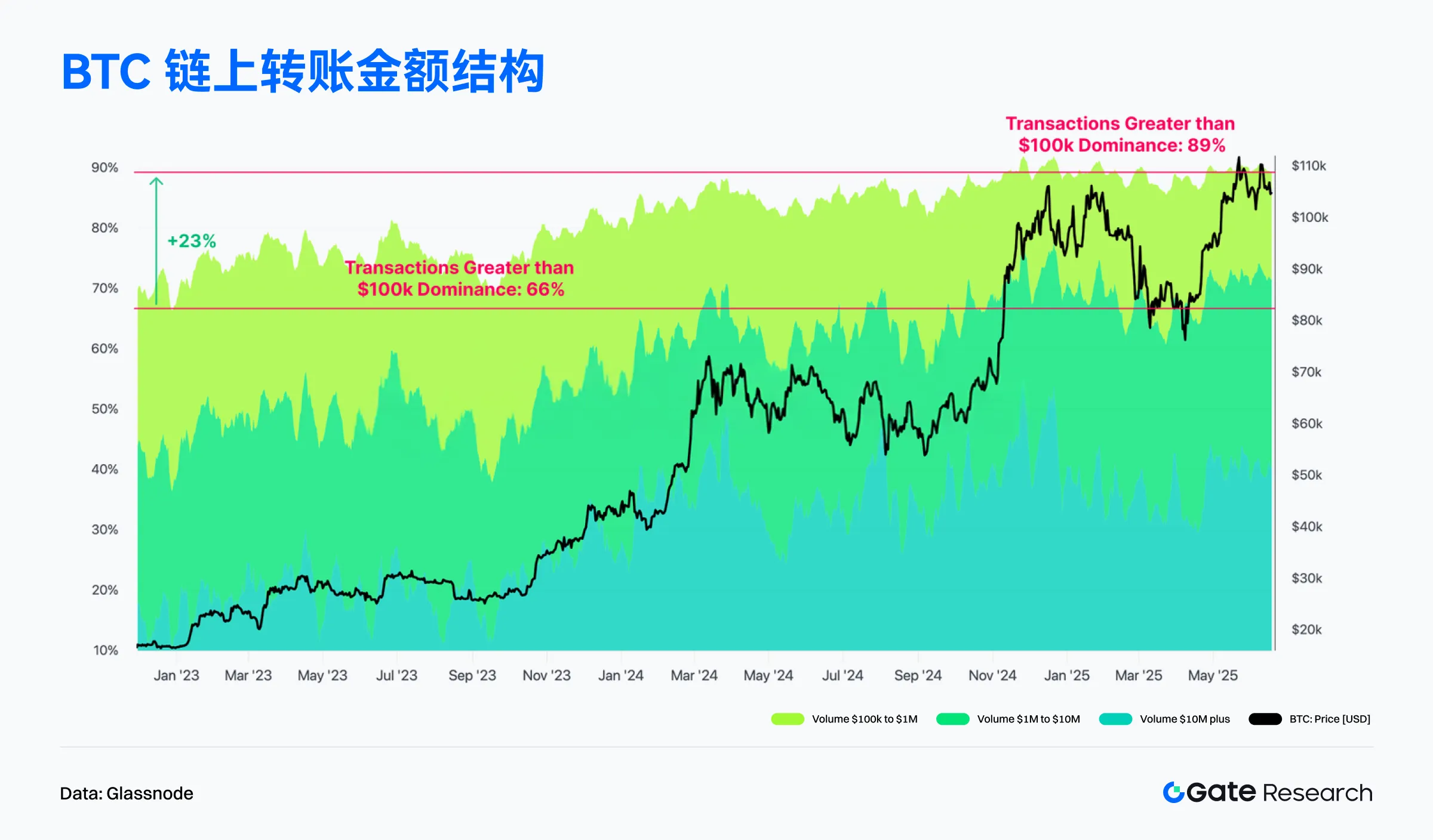 2025年6月鏈上數據解讀:以太坊重奪收入榜首,比特幣機構化趨勢增強