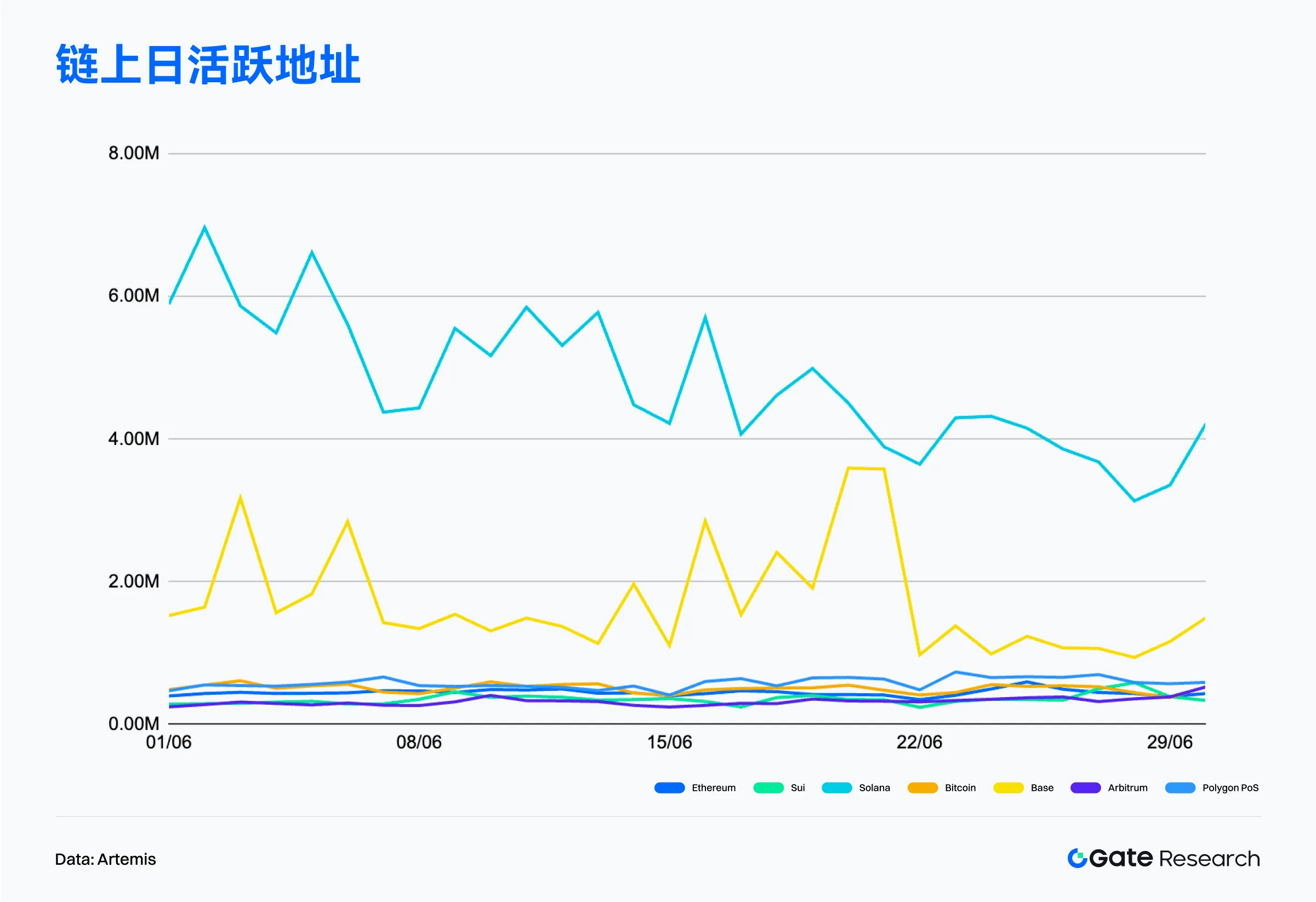 2025年6月鏈上數據解讀:以太坊重奪收入榜首,比特幣機構化趨勢增強