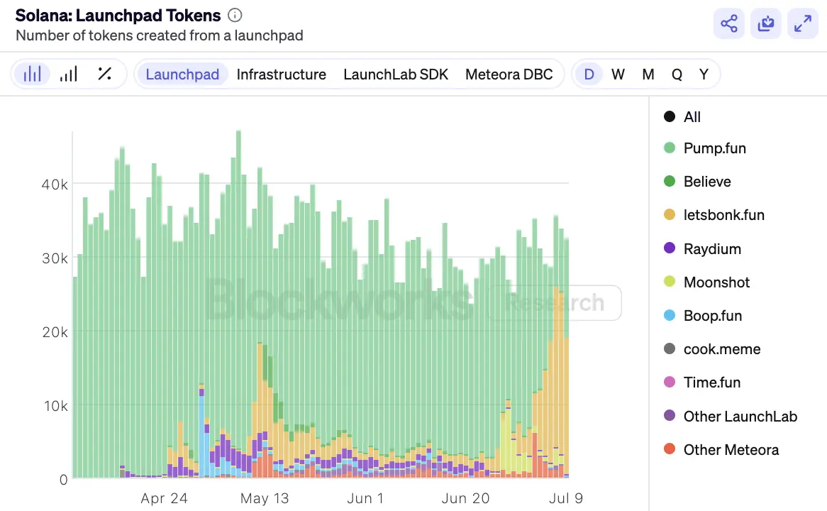 Solana发币大战，Metaplex、Raydium和Axiom有何躺赢秘籍？