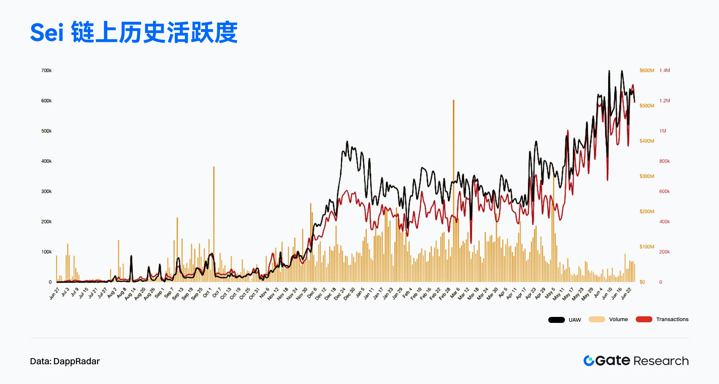 2025年6月鏈上數據解讀:以太坊重奪收入榜首,比特幣機構化趨勢增強