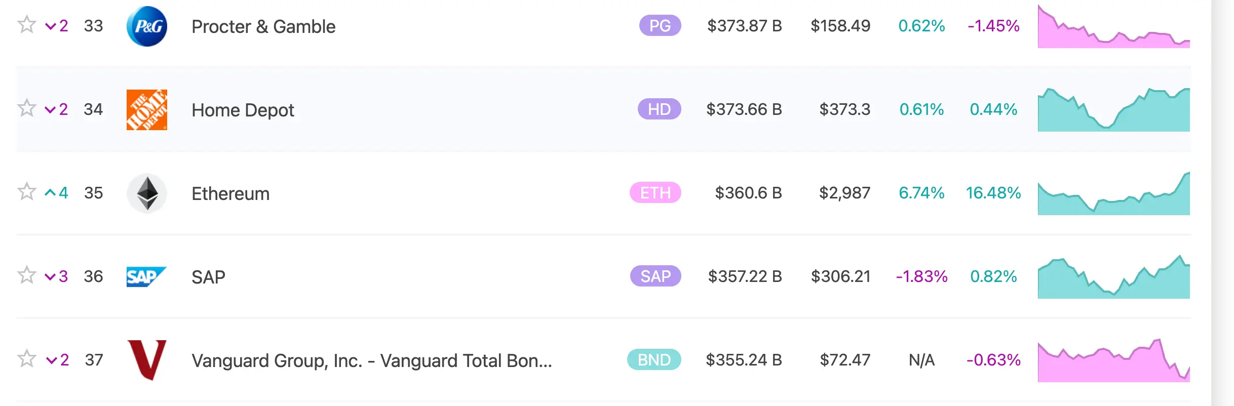 以太坊市值超過德國軟件公司SAP，全球資産市值排名升至第35位
