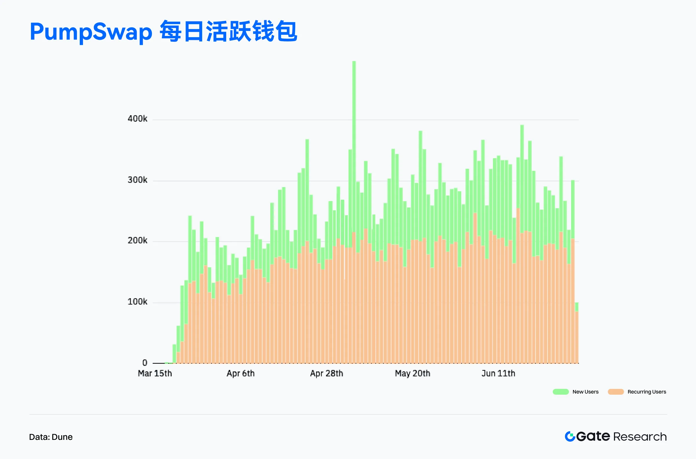 2025年6月鏈上數據解讀:以太坊重奪收入榜首,比特幣機構化趨勢增強