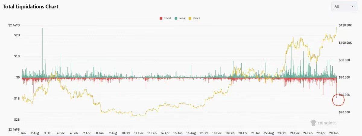 數據：7月10日有24.2億美元的空頭頭寸被清算，為4年來最大單日損失