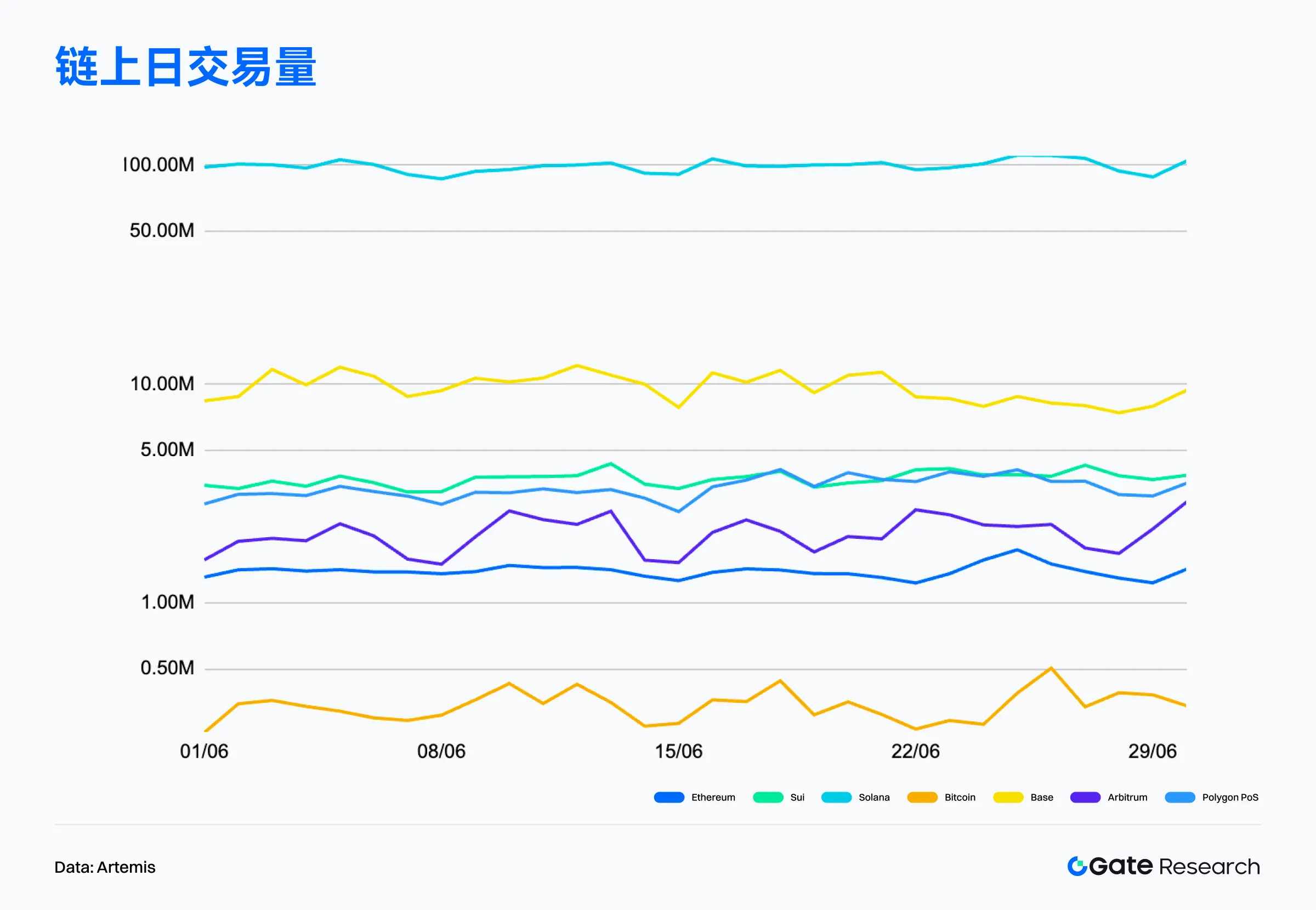 2025年6月鏈上數據解讀:以太坊重奪收入榜首,比特幣機構化趨勢增強