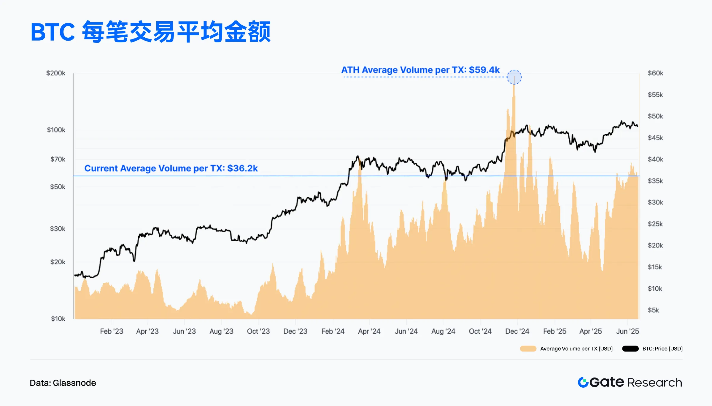 2025年6月鏈上數據解讀:以太坊重奪收入榜首,比特幣機構化趨勢增強