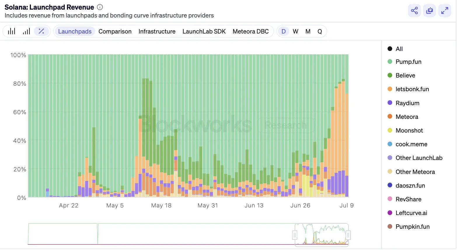 Solana发币大战，Metaplex、Raydium和Axiom有何躺赢秘籍？